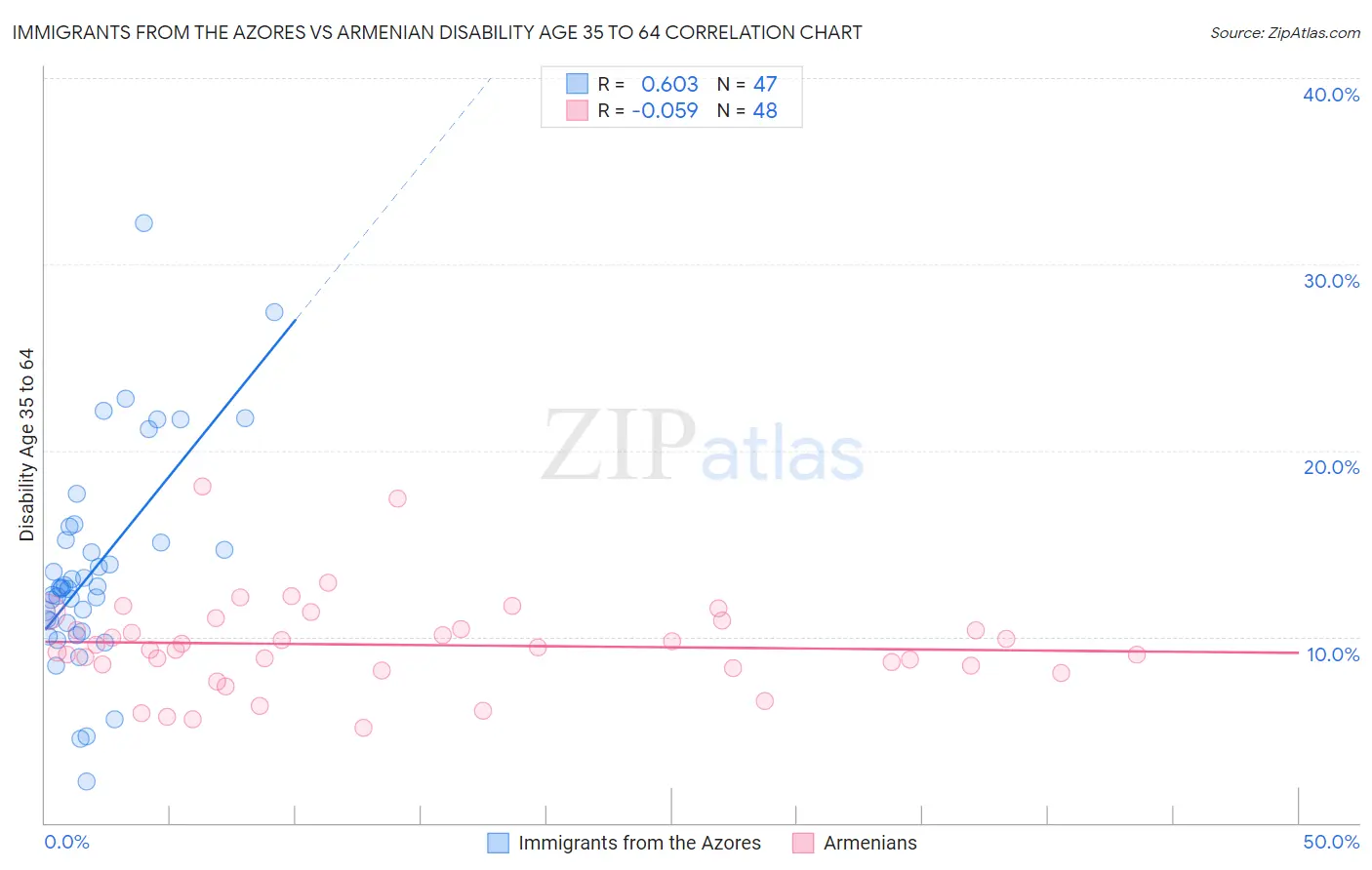 Immigrants from the Azores vs Armenian Disability Age 35 to 64