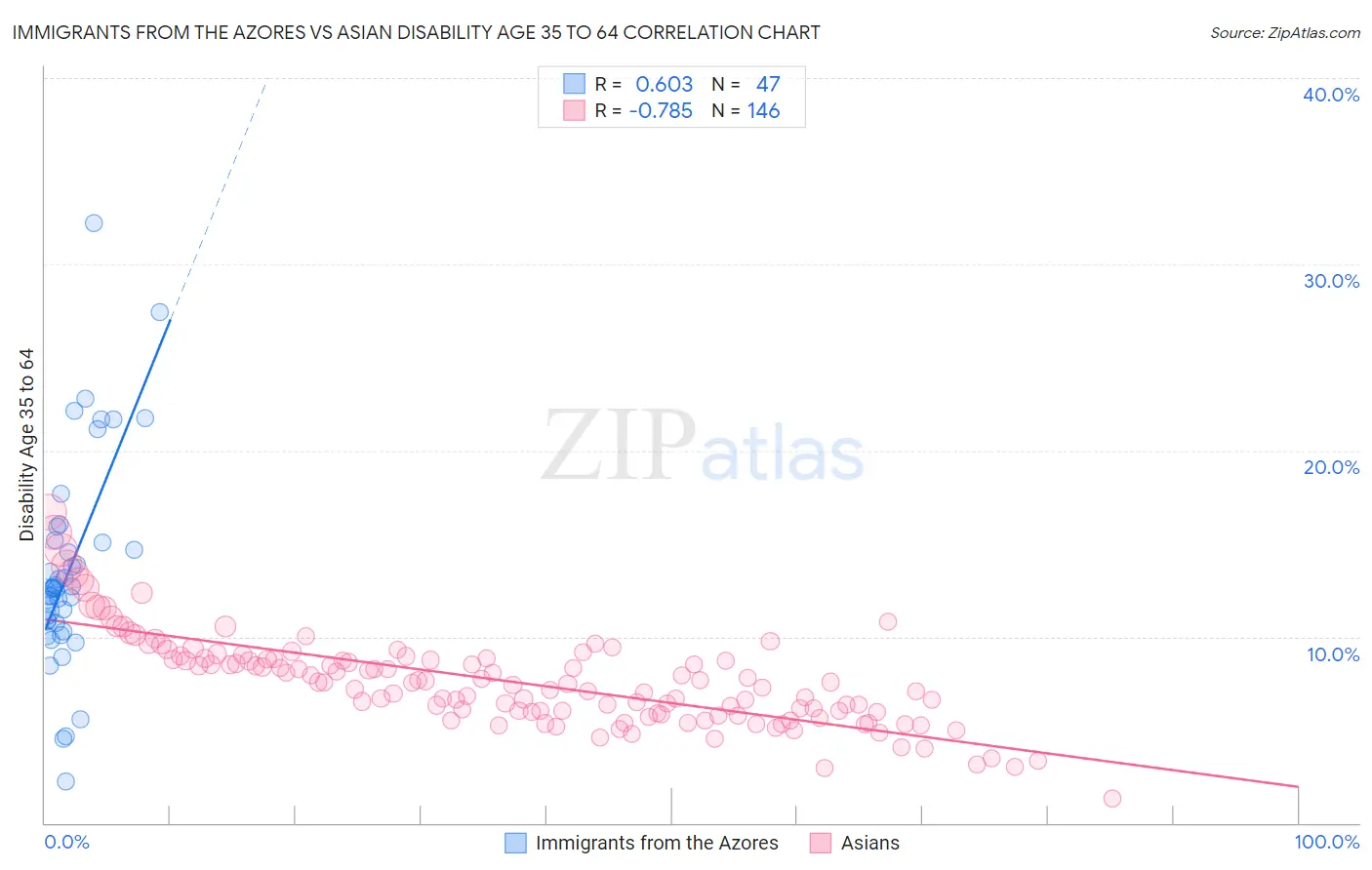 Immigrants from the Azores vs Asian Disability Age 35 to 64