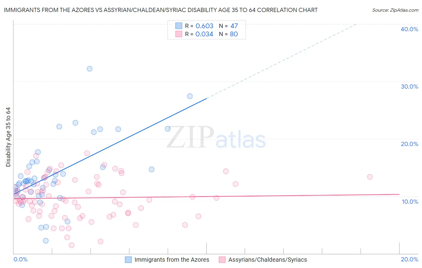 Immigrants from the Azores vs Assyrian/Chaldean/Syriac Disability Age 35 to 64