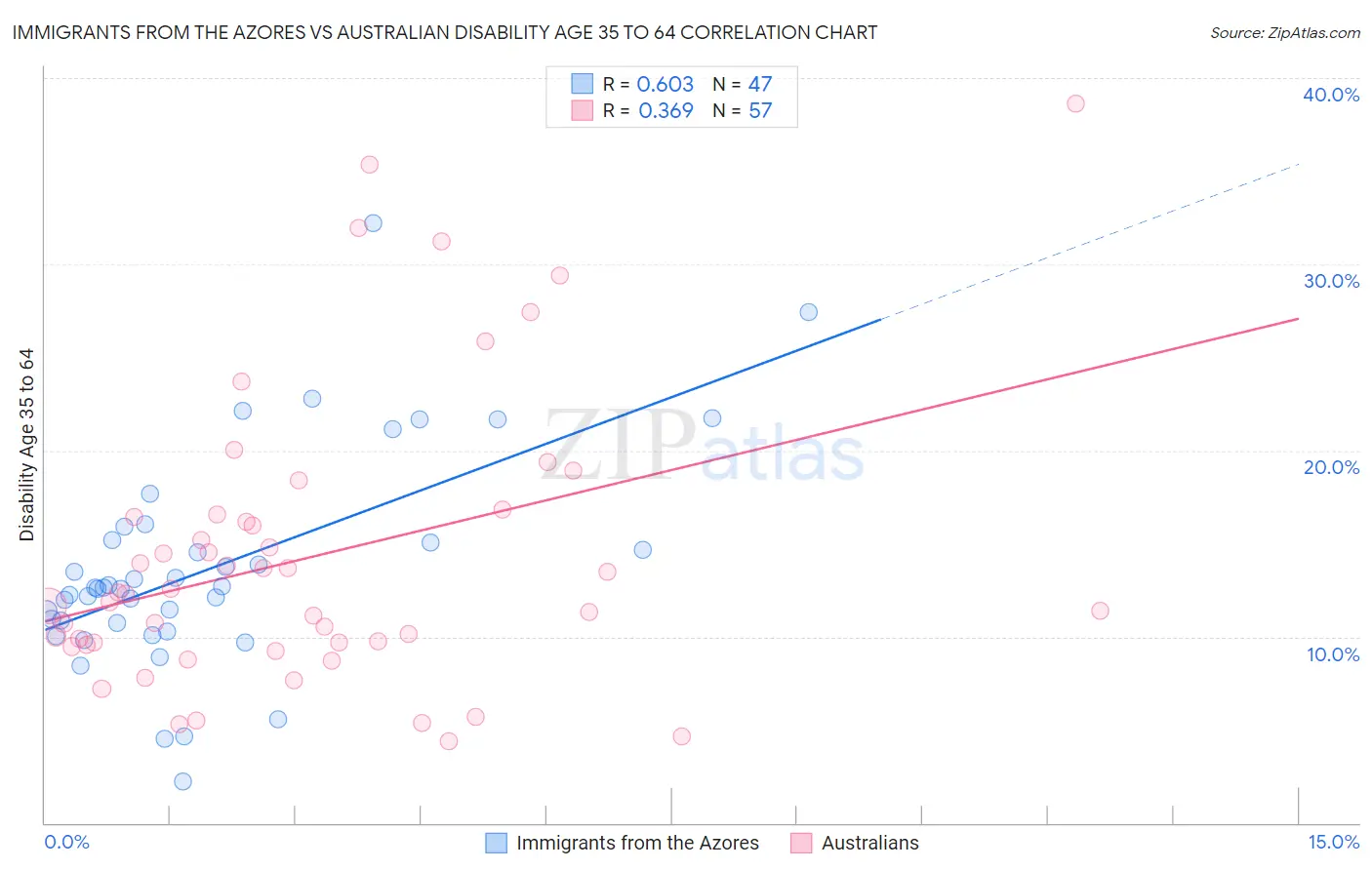 Immigrants from the Azores vs Australian Disability Age 35 to 64