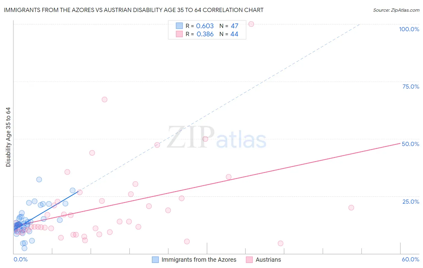 Immigrants from the Azores vs Austrian Disability Age 35 to 64
