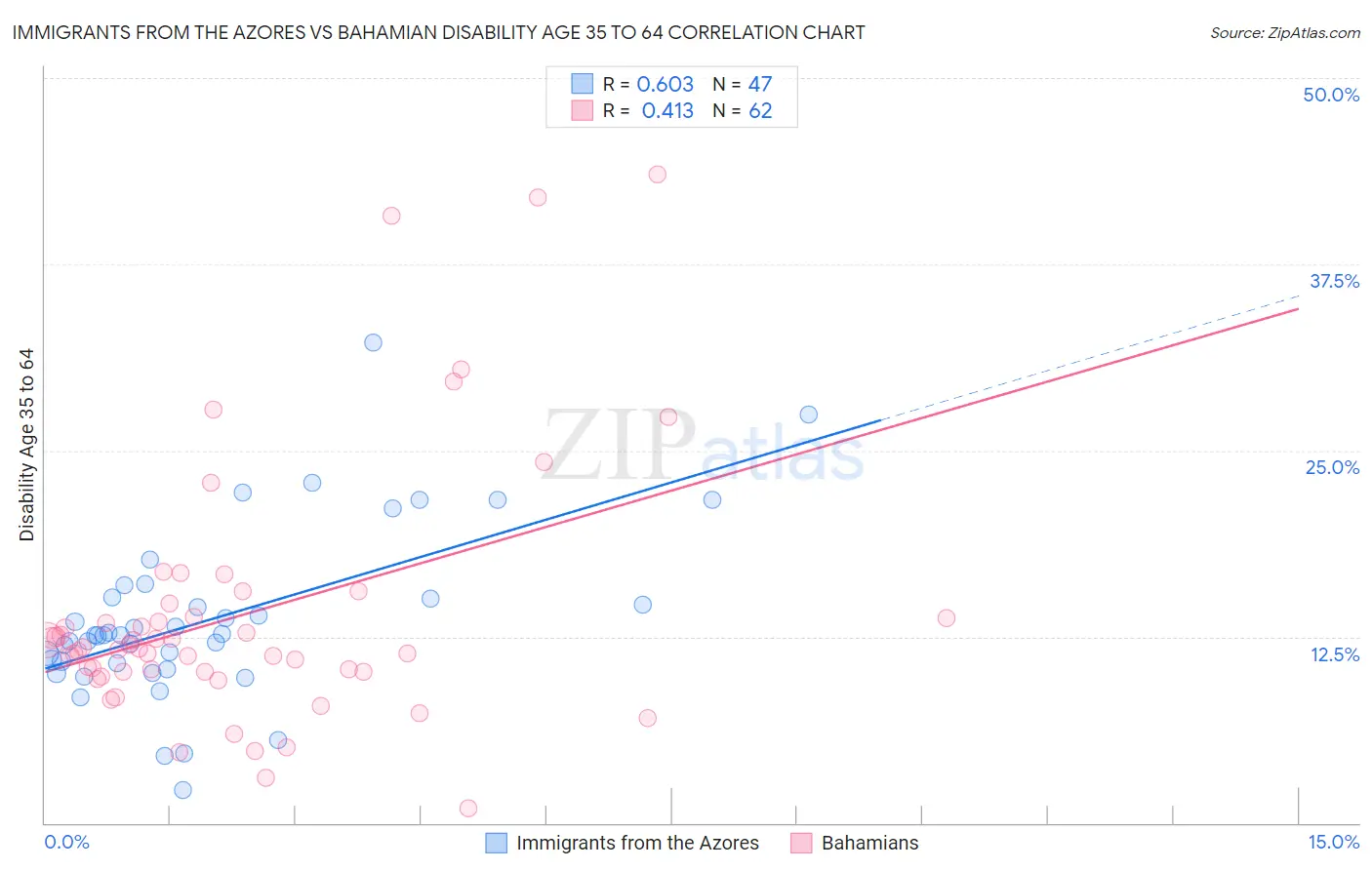 Immigrants from the Azores vs Bahamian Disability Age 35 to 64