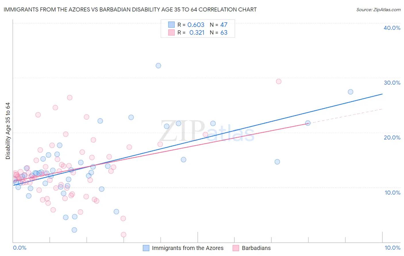 Immigrants from the Azores vs Barbadian Disability Age 35 to 64