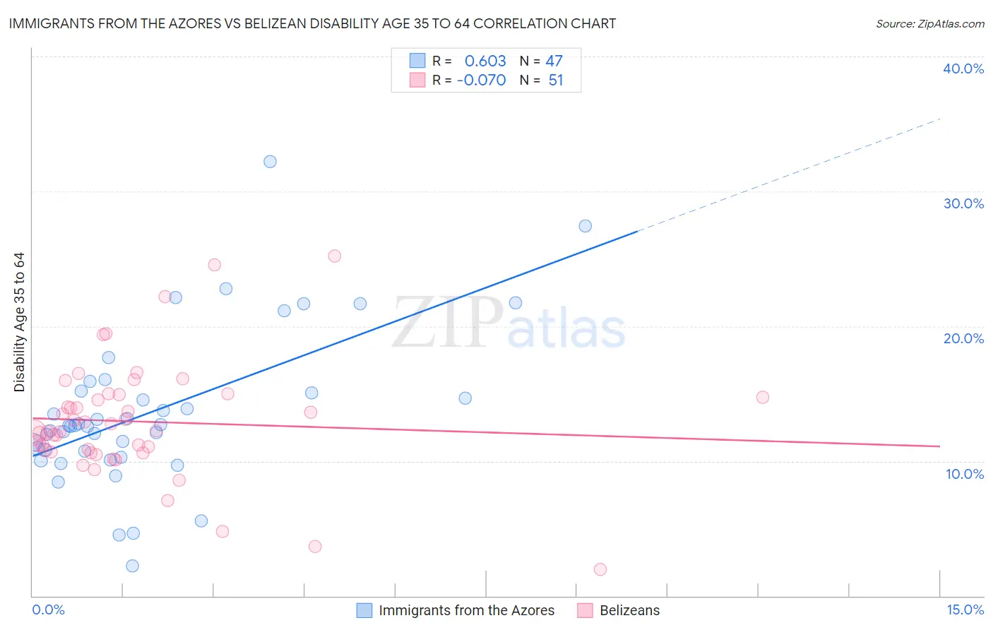 Immigrants from the Azores vs Belizean Disability Age 35 to 64