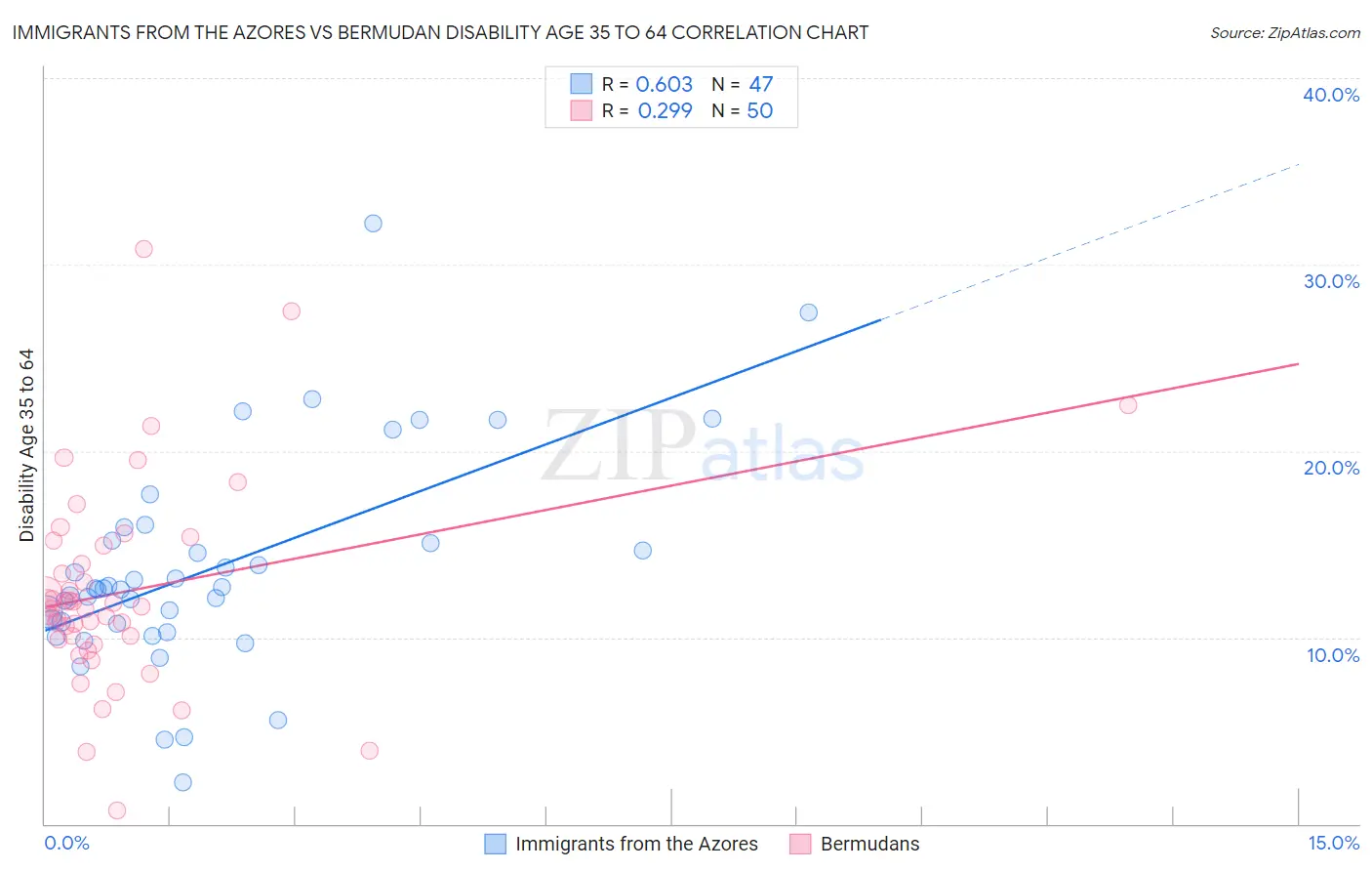 Immigrants from the Azores vs Bermudan Disability Age 35 to 64