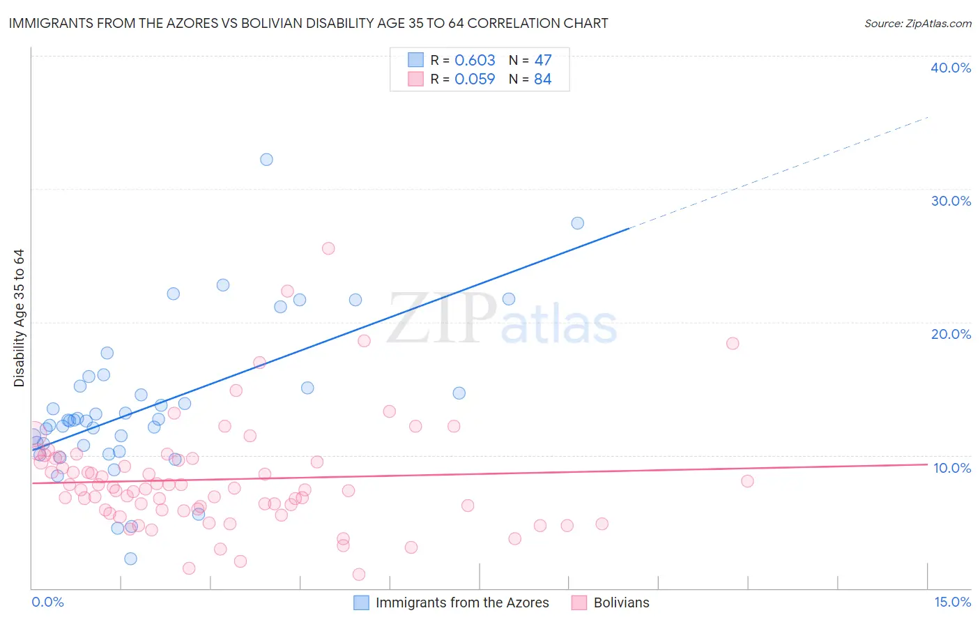 Immigrants from the Azores vs Bolivian Disability Age 35 to 64