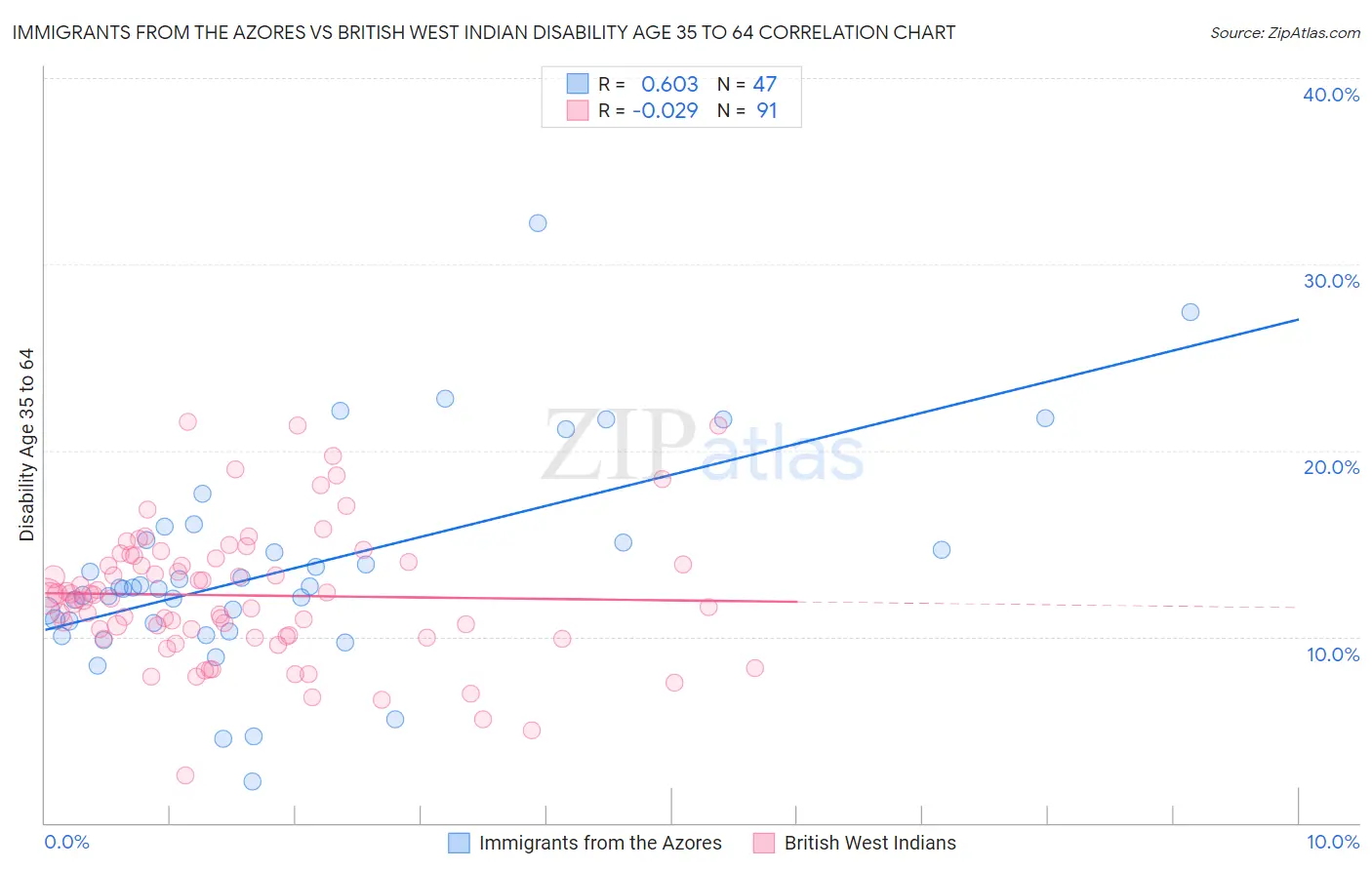 Immigrants from the Azores vs British West Indian Disability Age 35 to 64