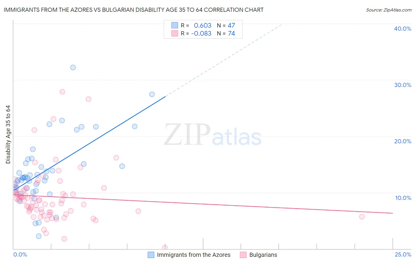 Immigrants from the Azores vs Bulgarian Disability Age 35 to 64