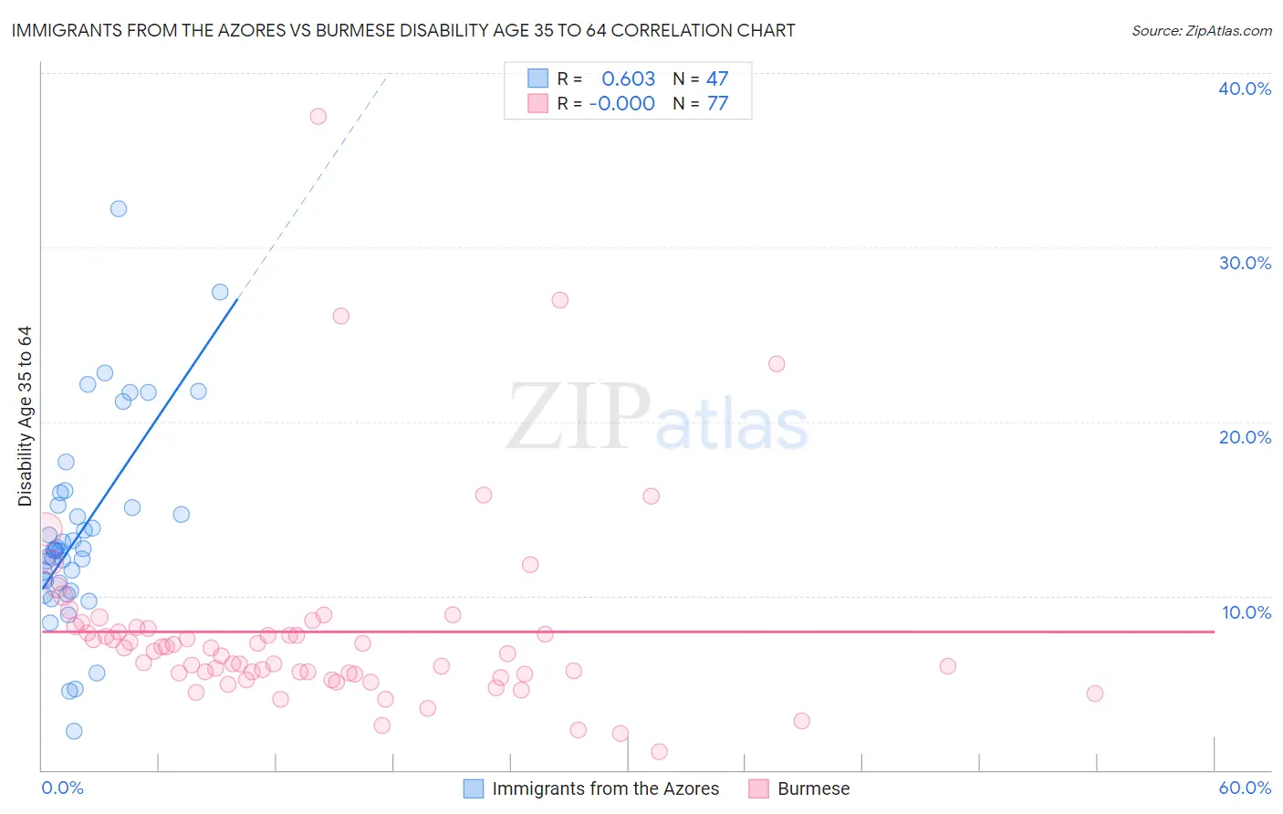 Immigrants from the Azores vs Burmese Disability Age 35 to 64
