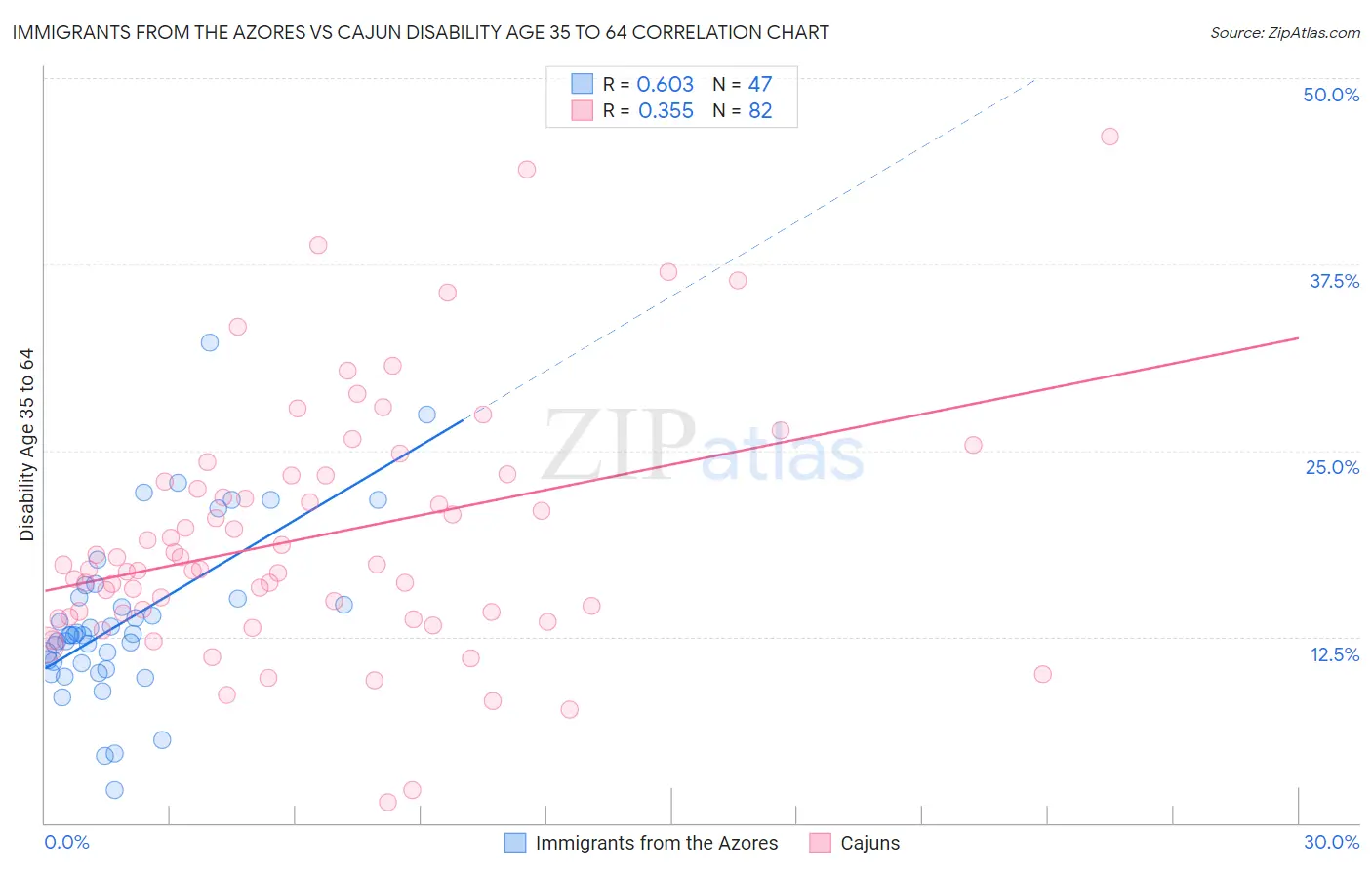 Immigrants from the Azores vs Cajun Disability Age 35 to 64