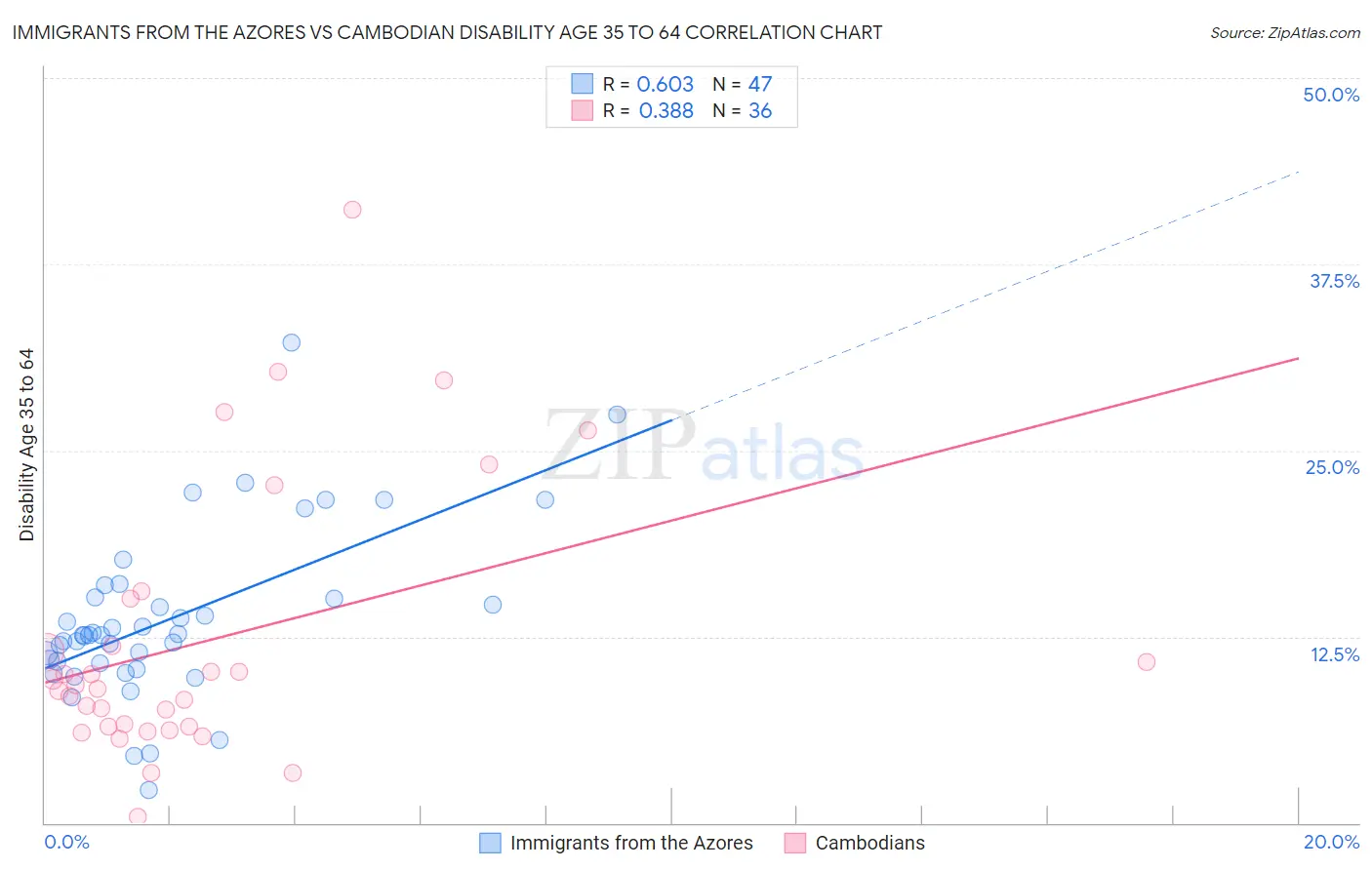 Immigrants from the Azores vs Cambodian Disability Age 35 to 64