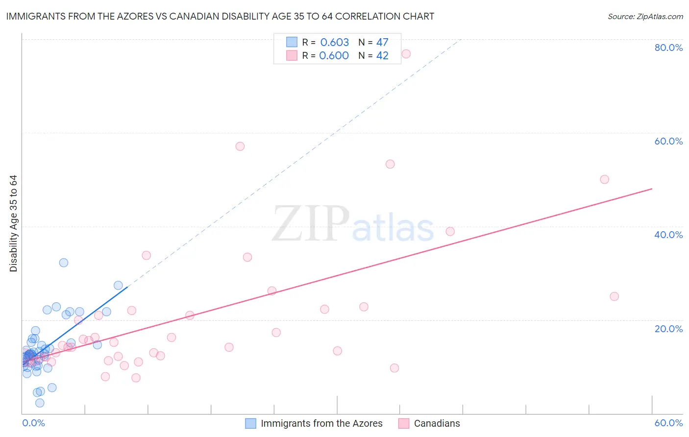 Immigrants from the Azores vs Canadian Disability Age 35 to 64