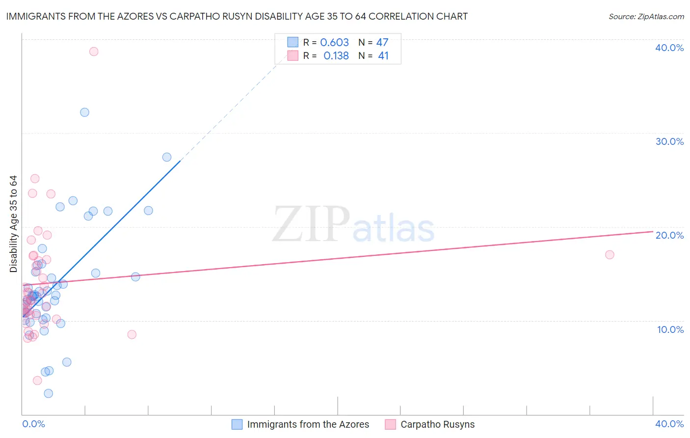 Immigrants from the Azores vs Carpatho Rusyn Disability Age 35 to 64