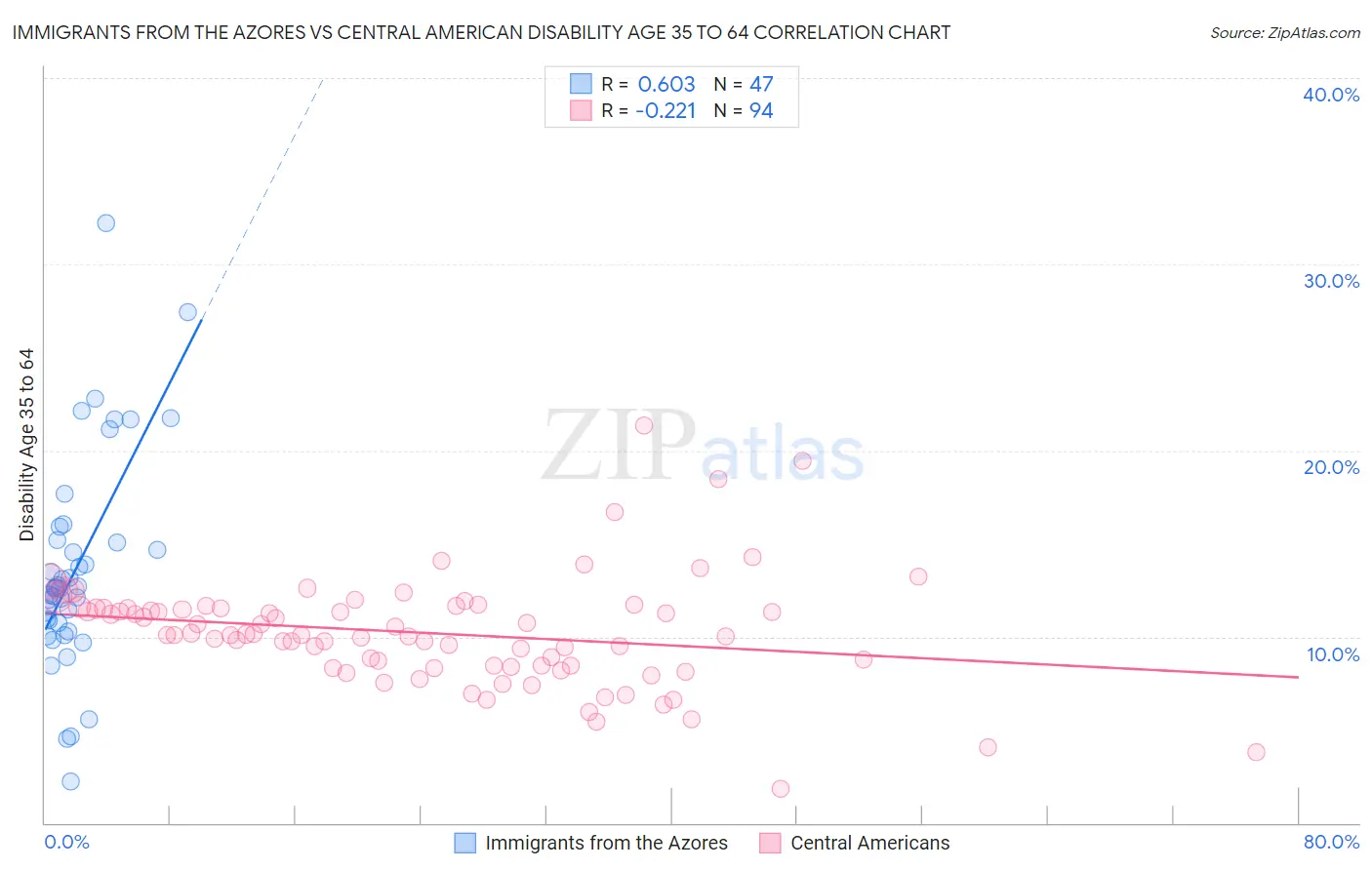 Immigrants from the Azores vs Central American Disability Age 35 to 64
