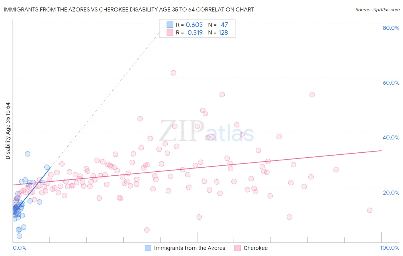 Immigrants from the Azores vs Cherokee Disability Age 35 to 64