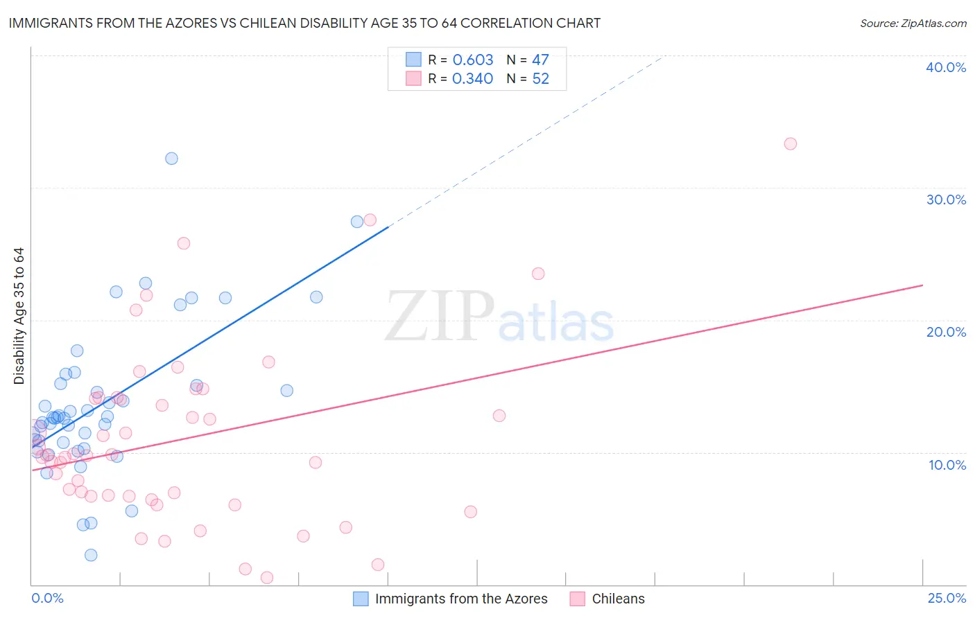 Immigrants from the Azores vs Chilean Disability Age 35 to 64