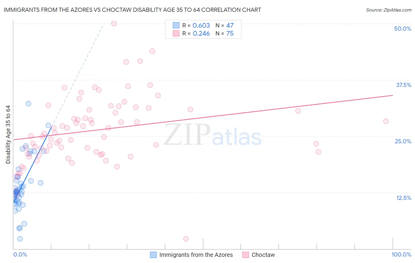 Immigrants from the Azores vs Choctaw Disability Age 35 to 64