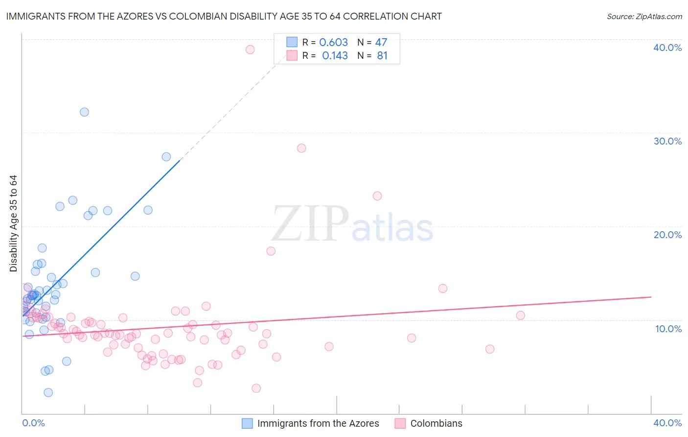 Immigrants from the Azores vs Colombian Disability Age 35 to 64