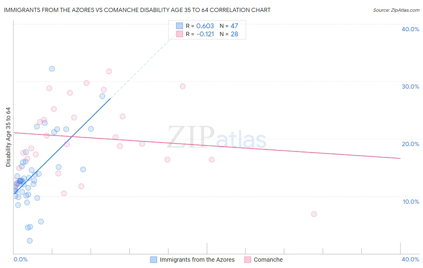 Immigrants from the Azores vs Comanche Disability Age 35 to 64