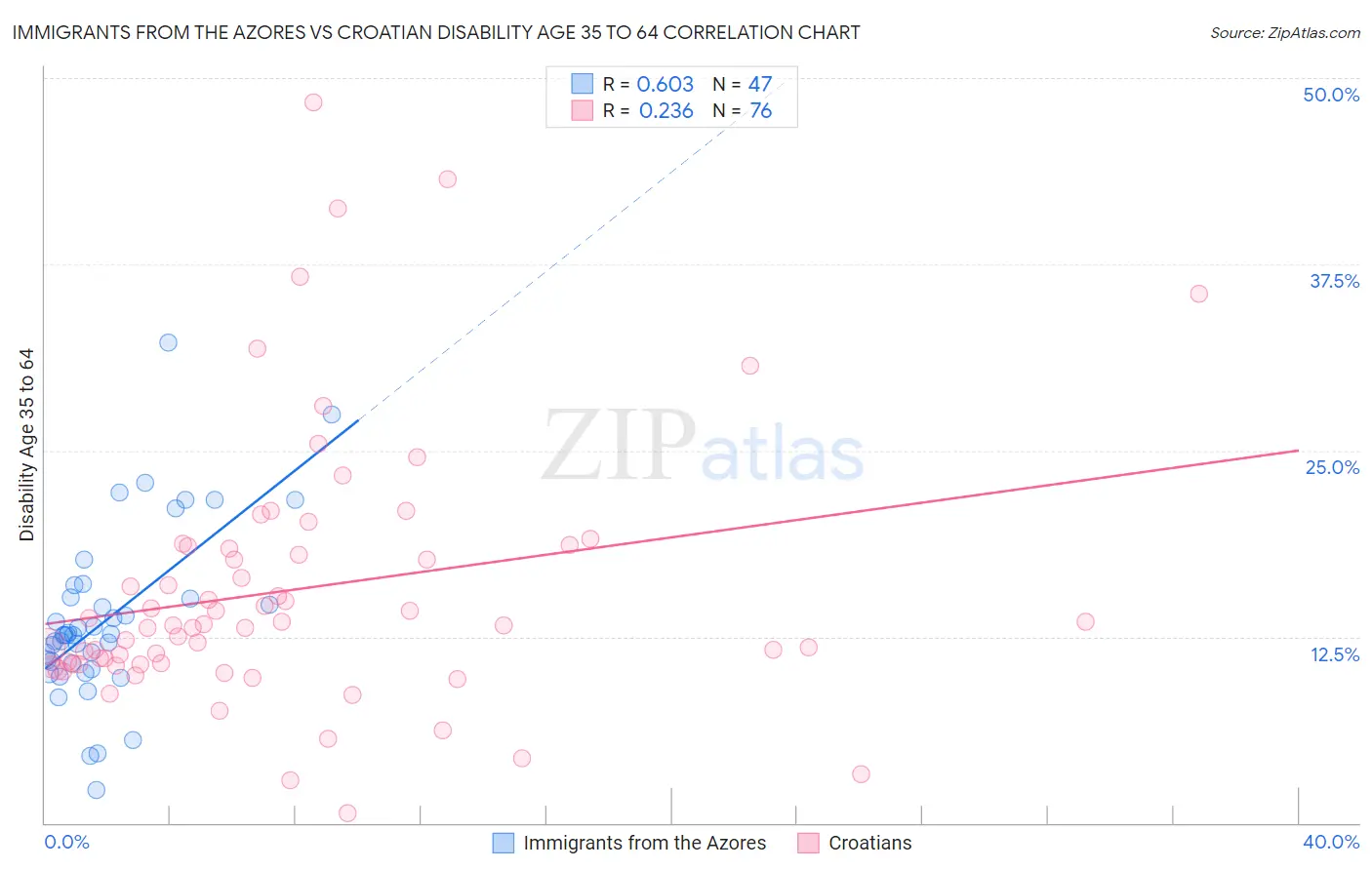 Immigrants from the Azores vs Croatian Disability Age 35 to 64