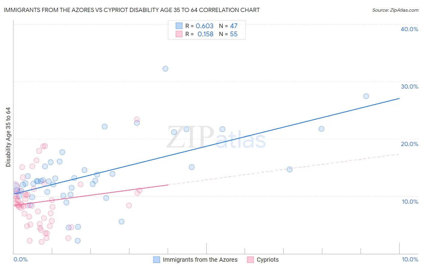Immigrants from the Azores vs Cypriot Disability Age 35 to 64