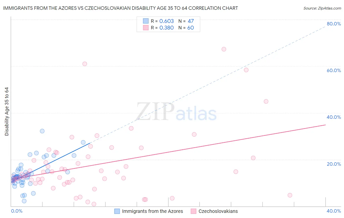 Immigrants from the Azores vs Czechoslovakian Disability Age 35 to 64