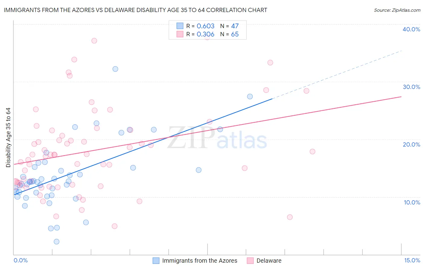 Immigrants from the Azores vs Delaware Disability Age 35 to 64
