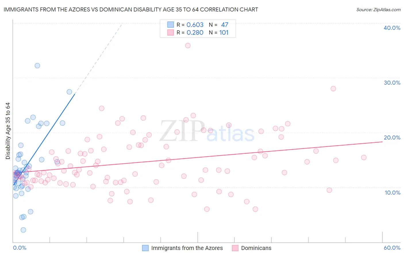 Immigrants from the Azores vs Dominican Disability Age 35 to 64