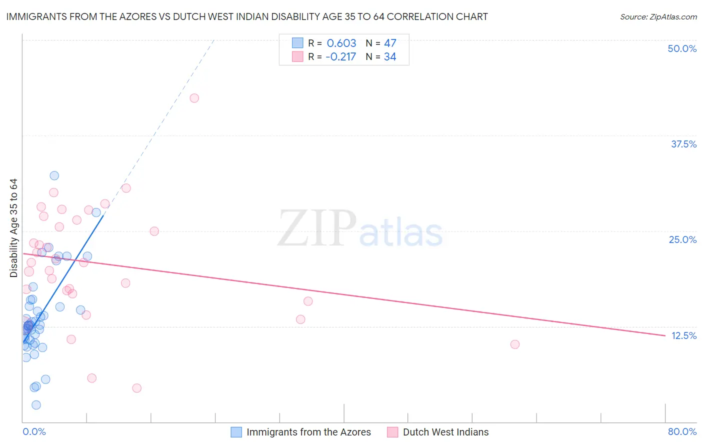 Immigrants from the Azores vs Dutch West Indian Disability Age 35 to 64