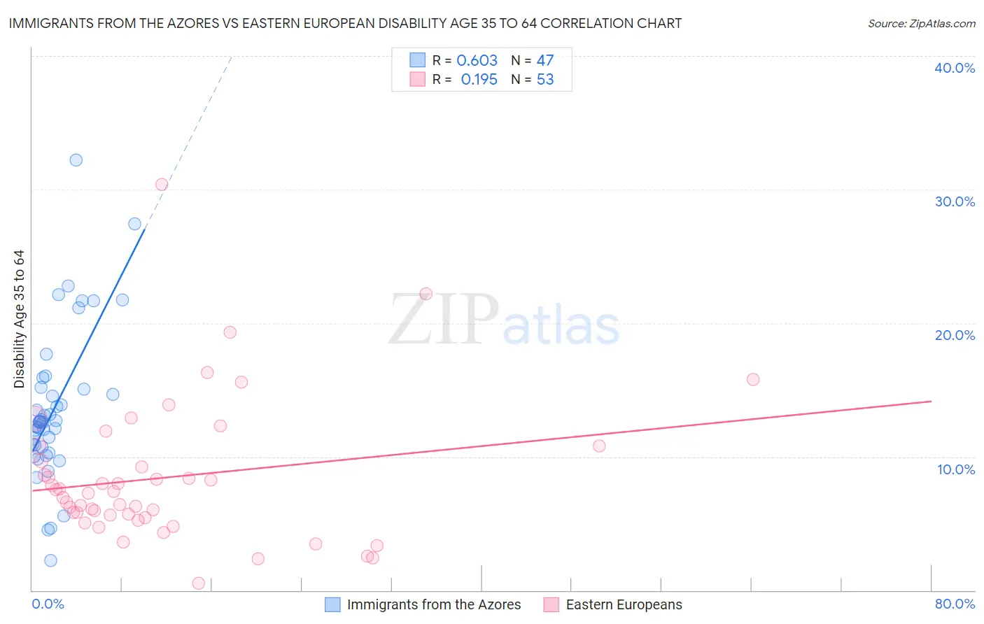 Immigrants from the Azores vs Eastern European Disability Age 35 to 64