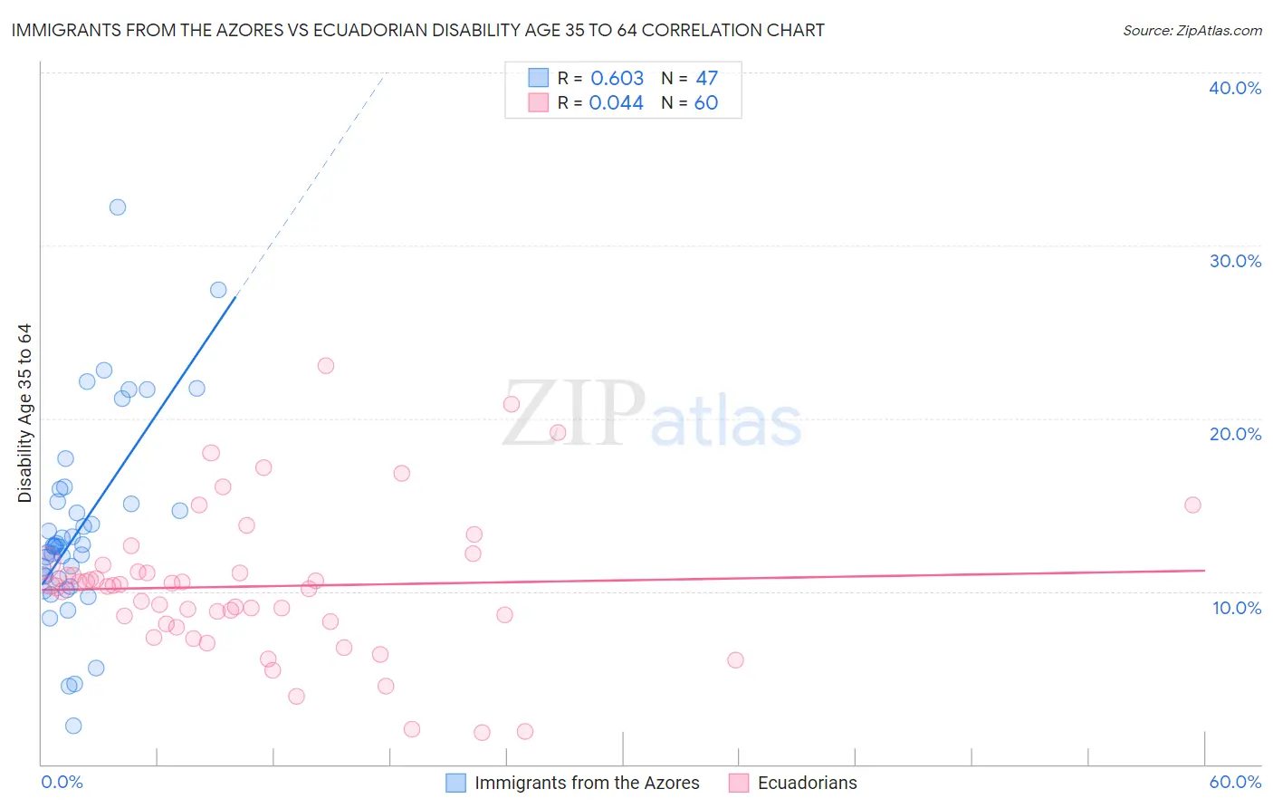 Immigrants from the Azores vs Ecuadorian Disability Age 35 to 64
