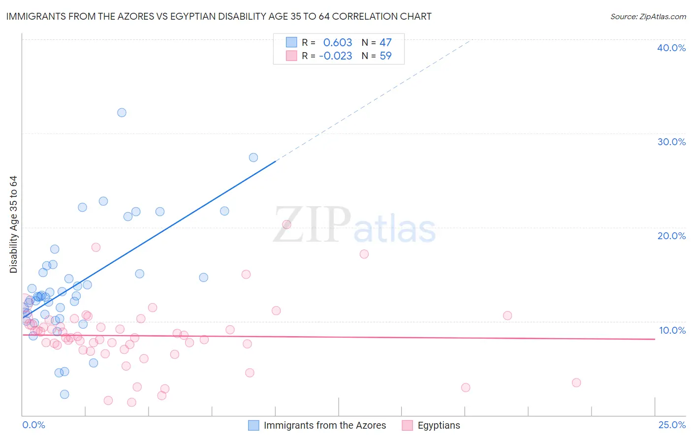 Immigrants from the Azores vs Egyptian Disability Age 35 to 64
