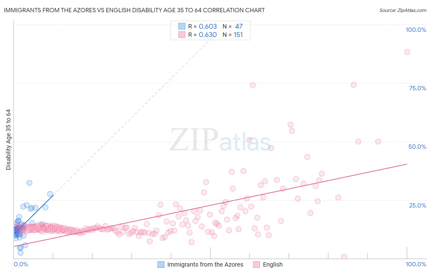 Immigrants from the Azores vs English Disability Age 35 to 64