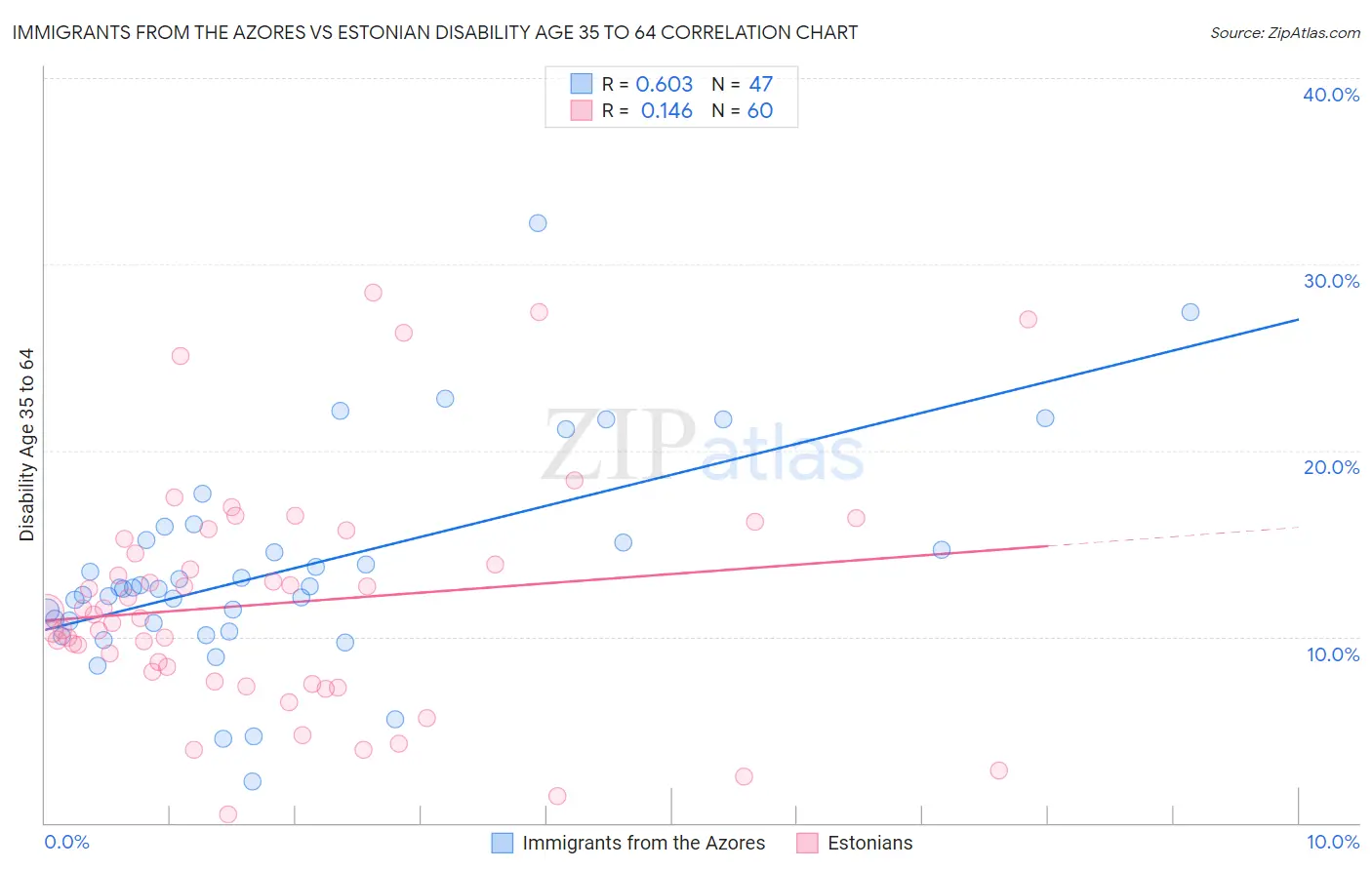 Immigrants from the Azores vs Estonian Disability Age 35 to 64