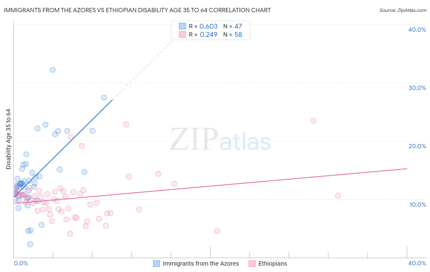 Immigrants from the Azores vs Ethiopian Disability Age 35 to 64