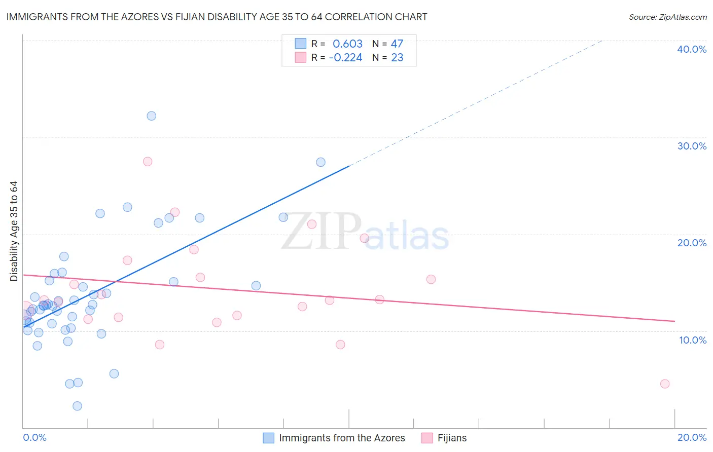 Immigrants from the Azores vs Fijian Disability Age 35 to 64