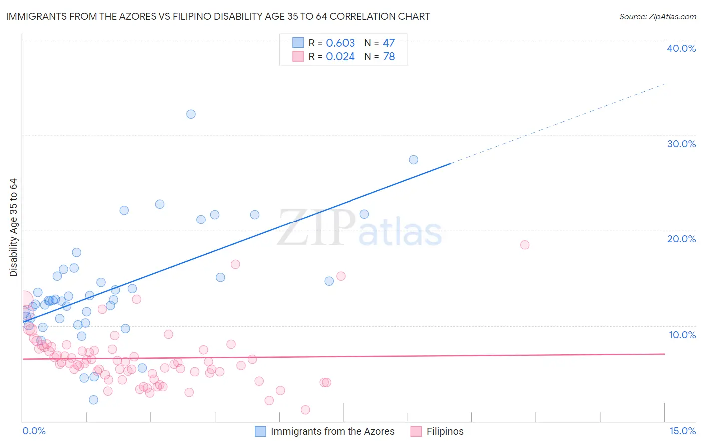 Immigrants from the Azores vs Filipino Disability Age 35 to 64