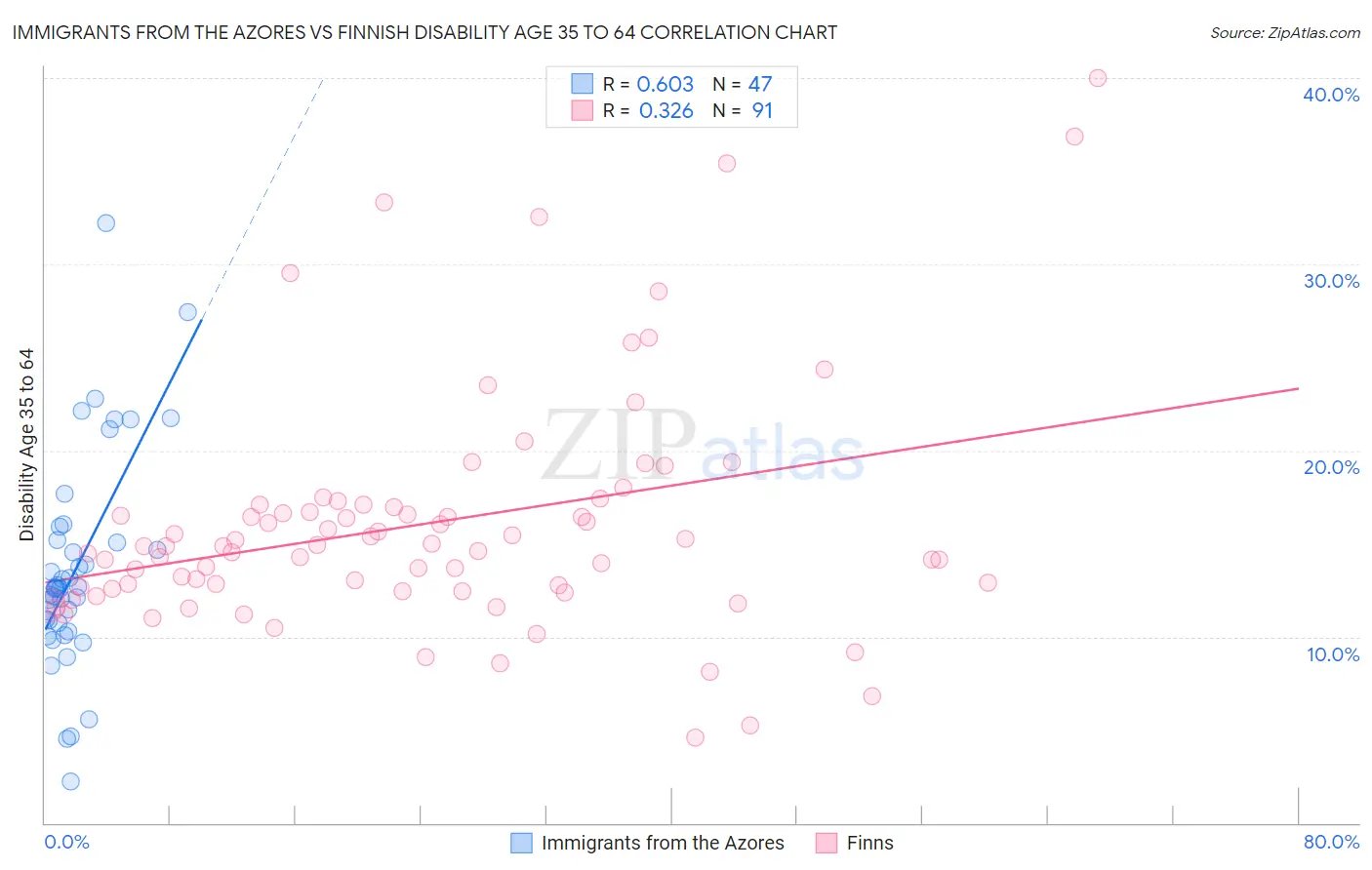 Immigrants from the Azores vs Finnish Disability Age 35 to 64
