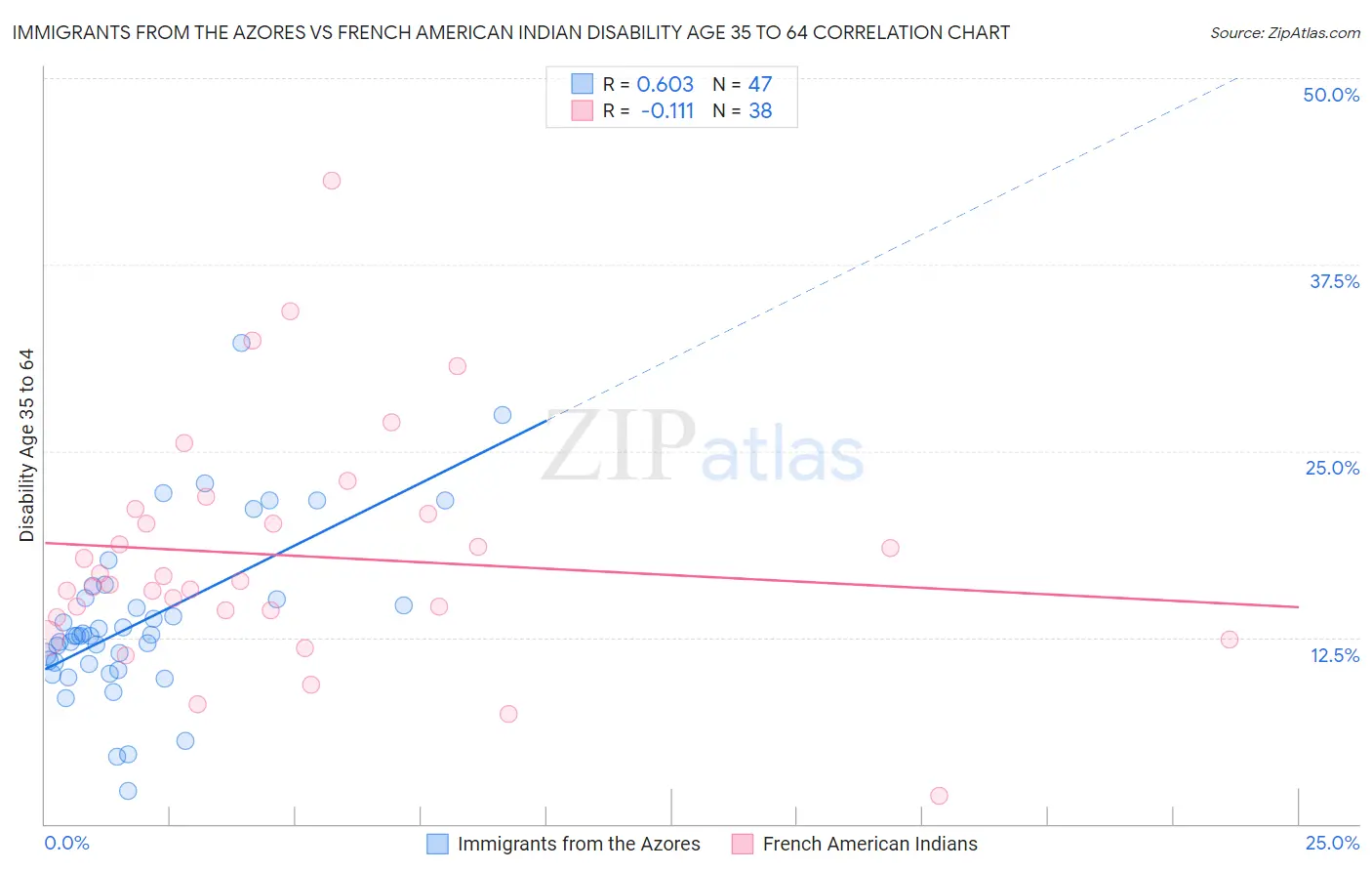 Immigrants from the Azores vs French American Indian Disability Age 35 to 64