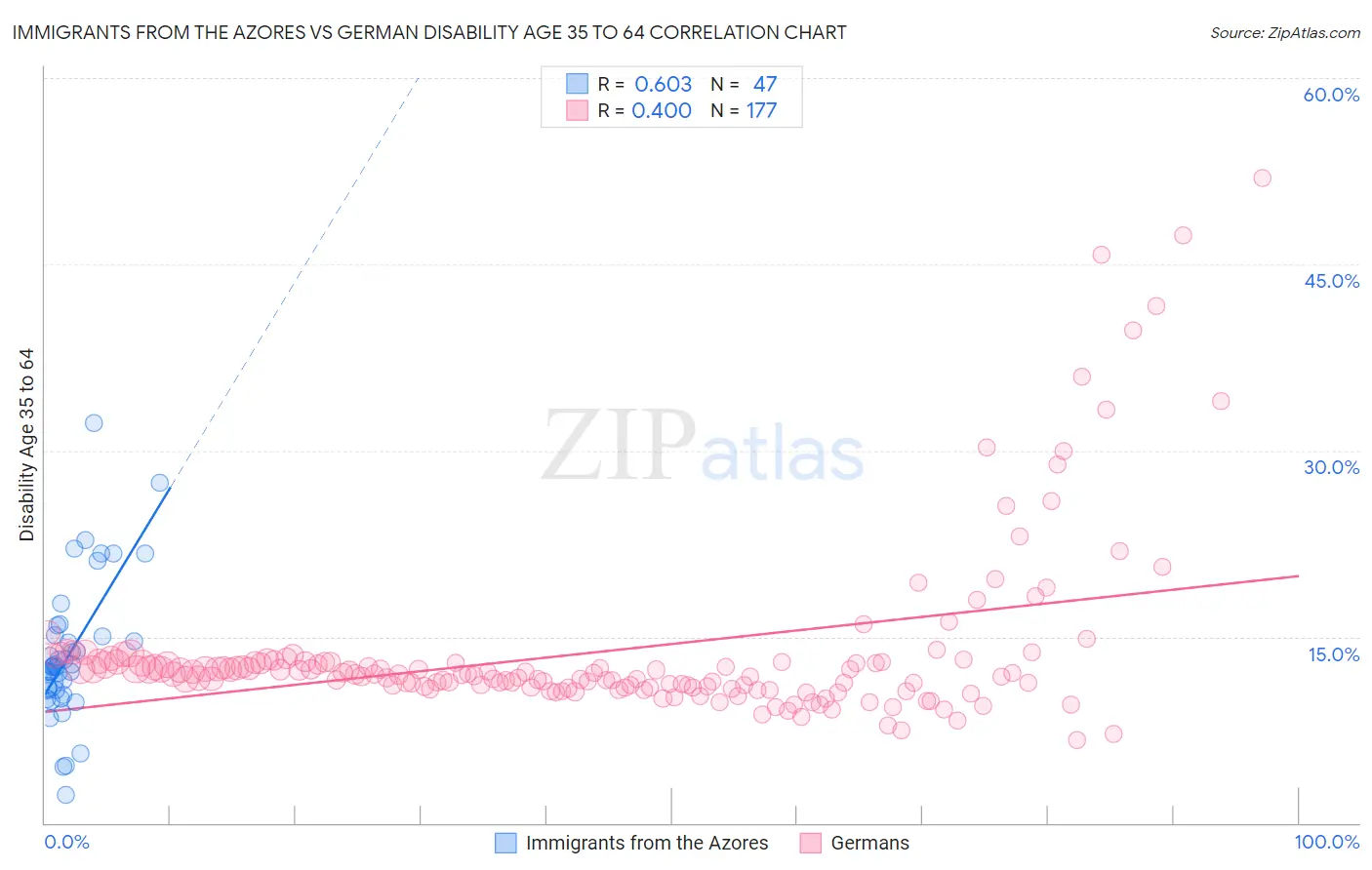 Immigrants from the Azores vs German Disability Age 35 to 64