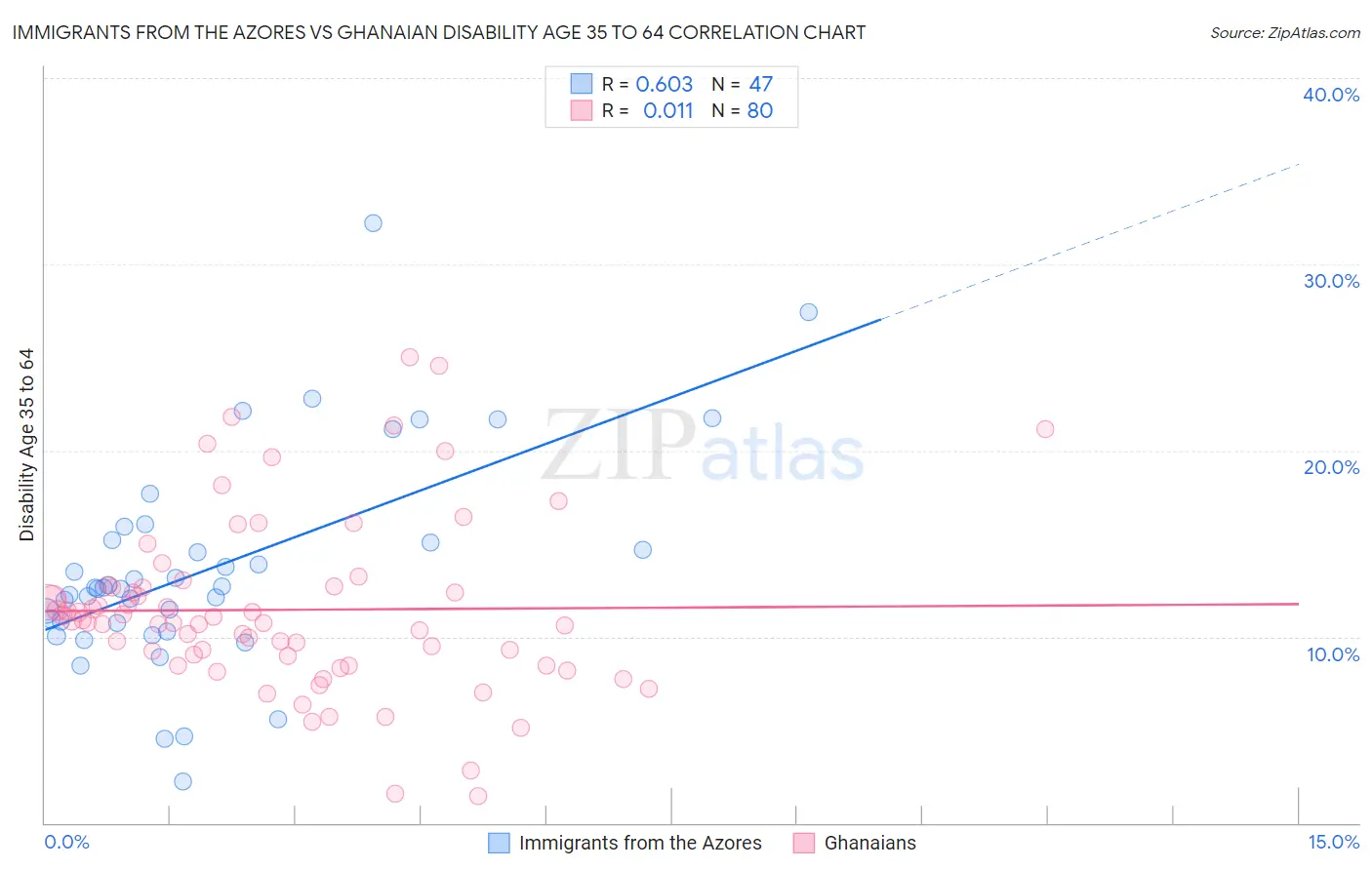 Immigrants from the Azores vs Ghanaian Disability Age 35 to 64