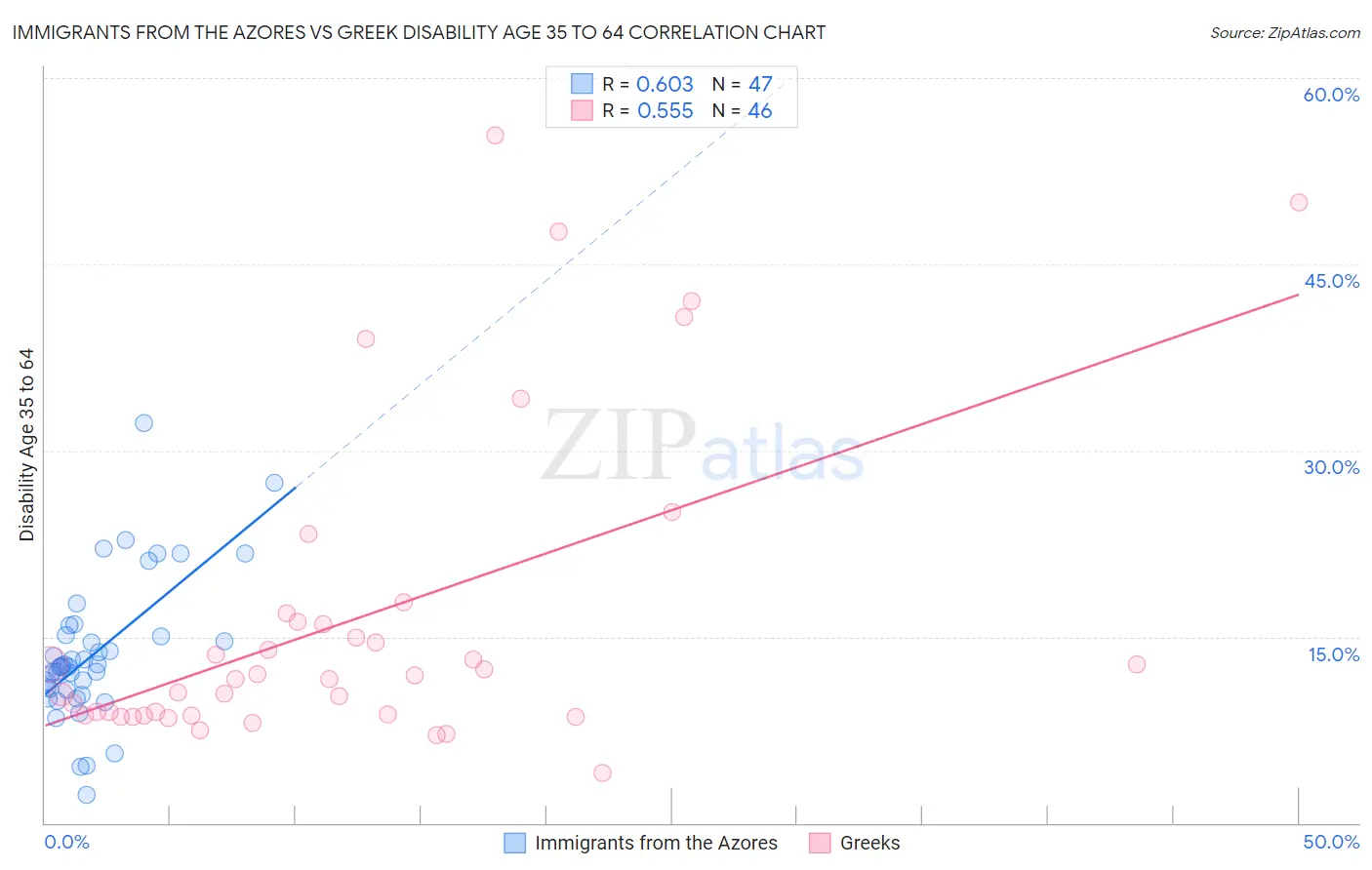 Immigrants from the Azores vs Greek Disability Age 35 to 64