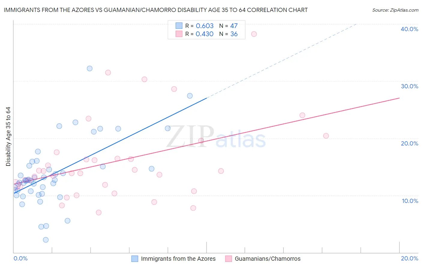 Immigrants from the Azores vs Guamanian/Chamorro Disability Age 35 to 64