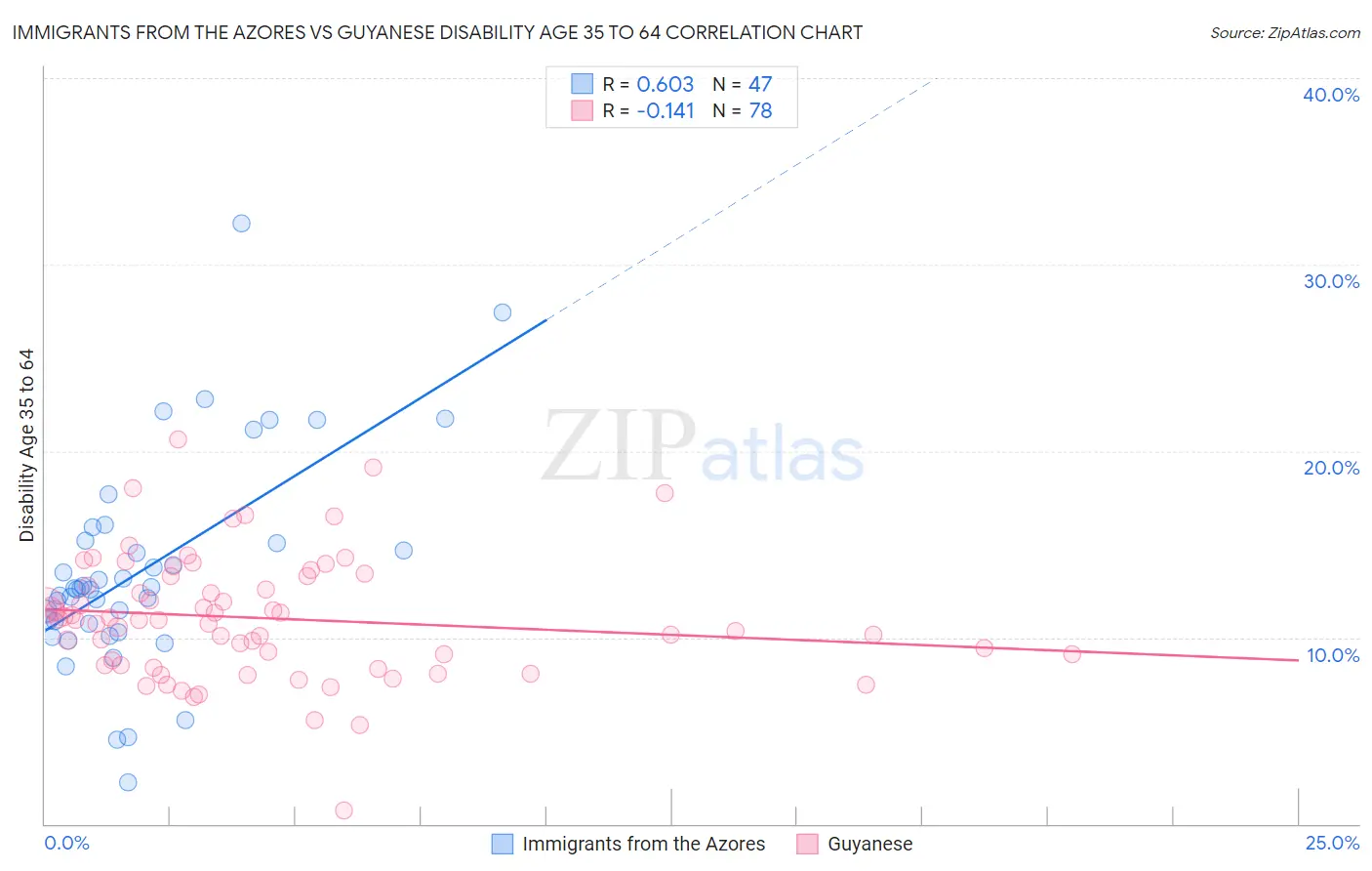 Immigrants from the Azores vs Guyanese Disability Age 35 to 64