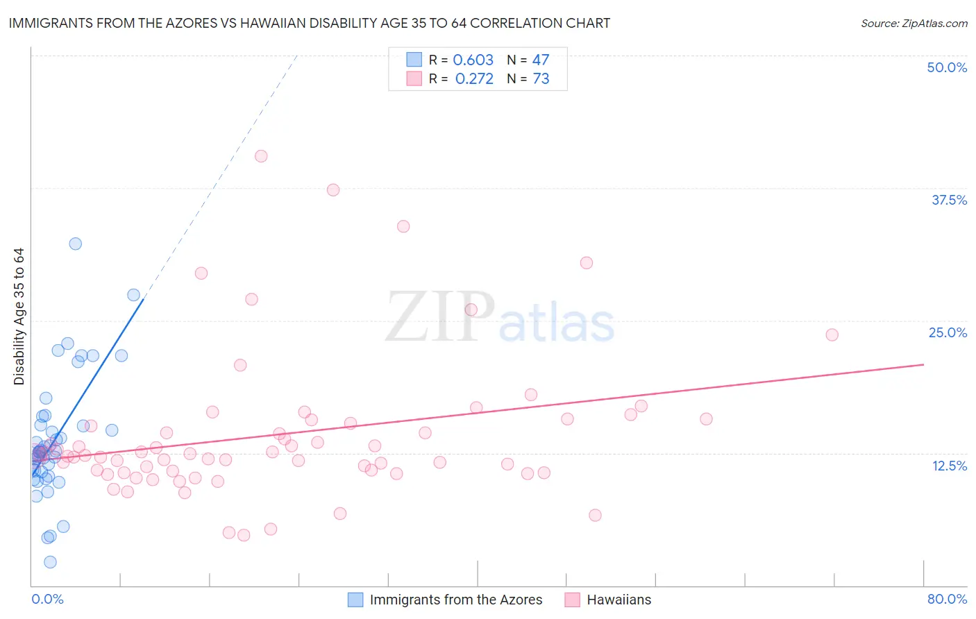 Immigrants from the Azores vs Hawaiian Disability Age 35 to 64