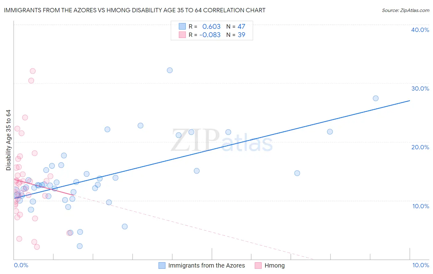 Immigrants from the Azores vs Hmong Disability Age 35 to 64