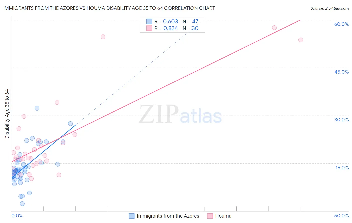 Immigrants from the Azores vs Houma Disability Age 35 to 64