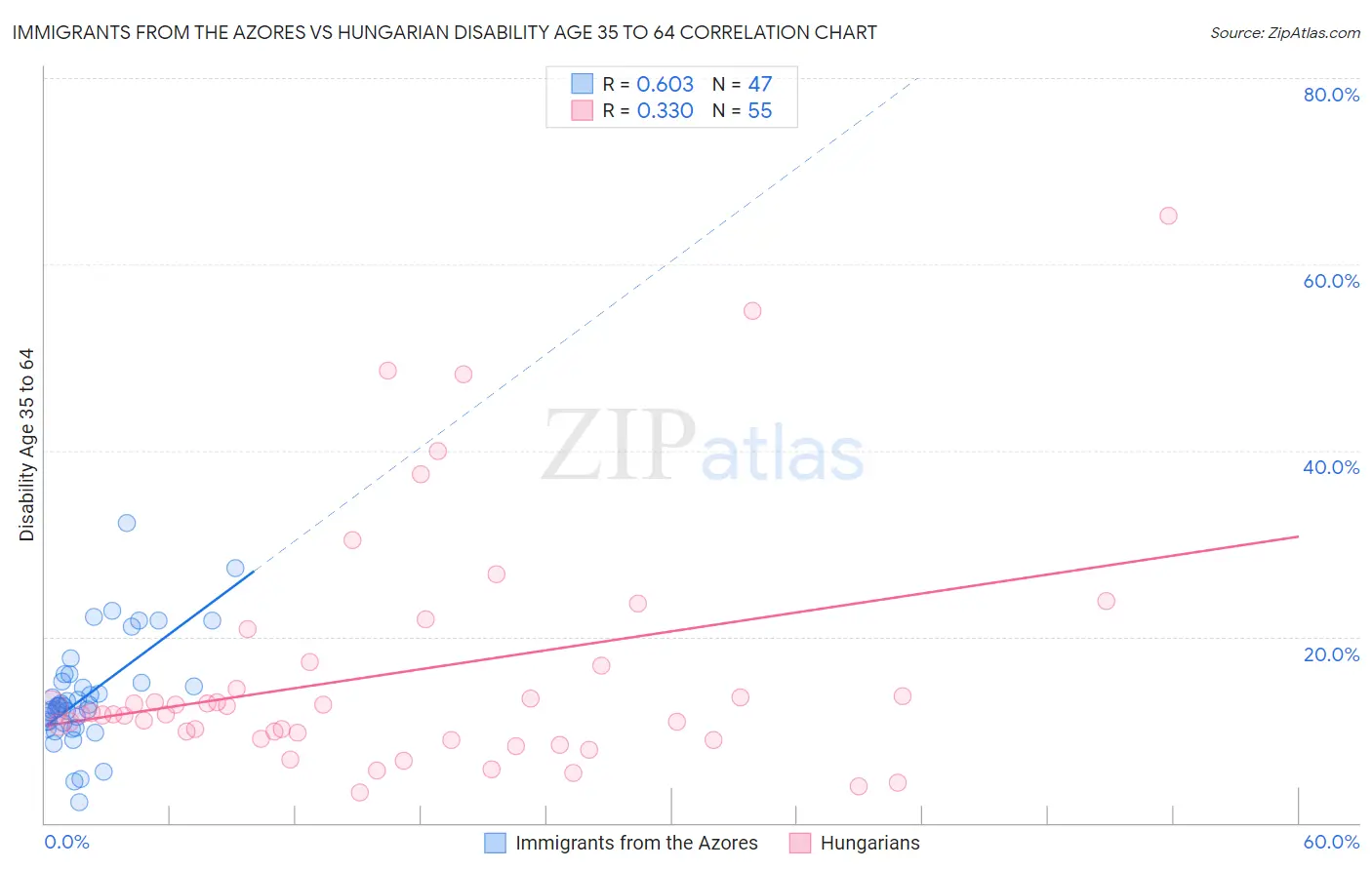 Immigrants from the Azores vs Hungarian Disability Age 35 to 64