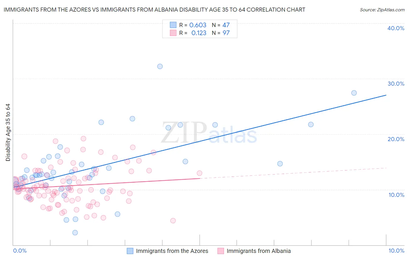 Immigrants from the Azores vs Immigrants from Albania Disability Age 35 to 64