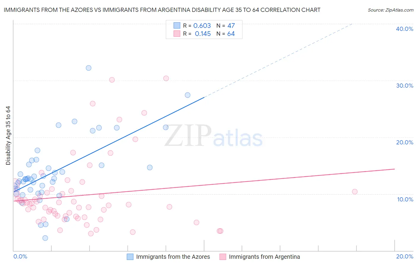 Immigrants from the Azores vs Immigrants from Argentina Disability Age 35 to 64